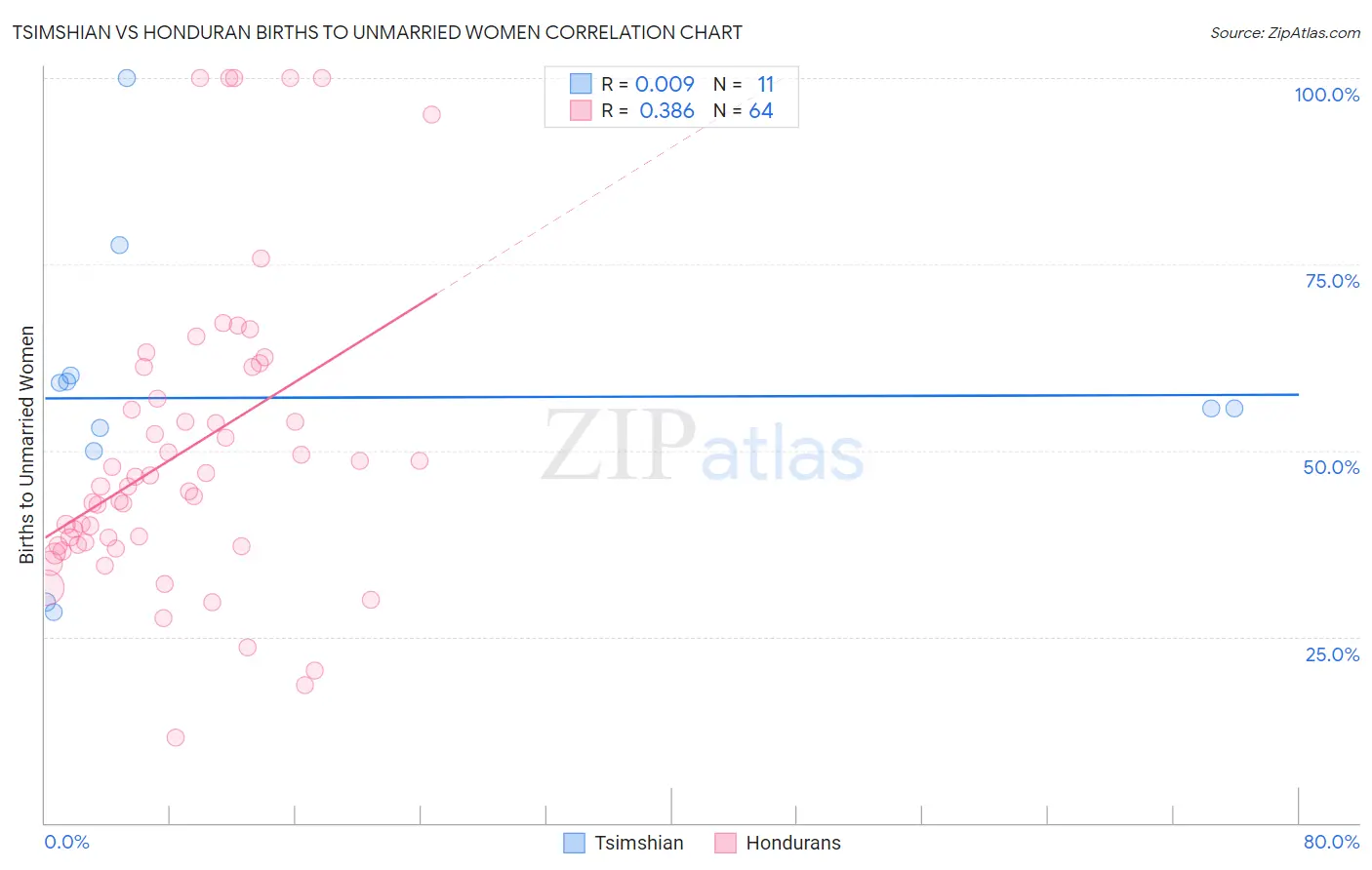 Tsimshian vs Honduran Births to Unmarried Women