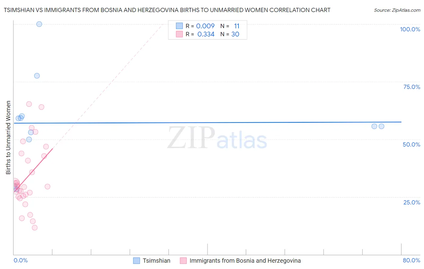 Tsimshian vs Immigrants from Bosnia and Herzegovina Births to Unmarried Women