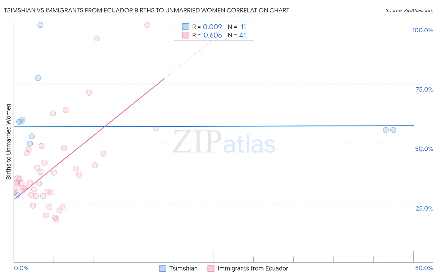 Tsimshian vs Immigrants from Ecuador Births to Unmarried Women