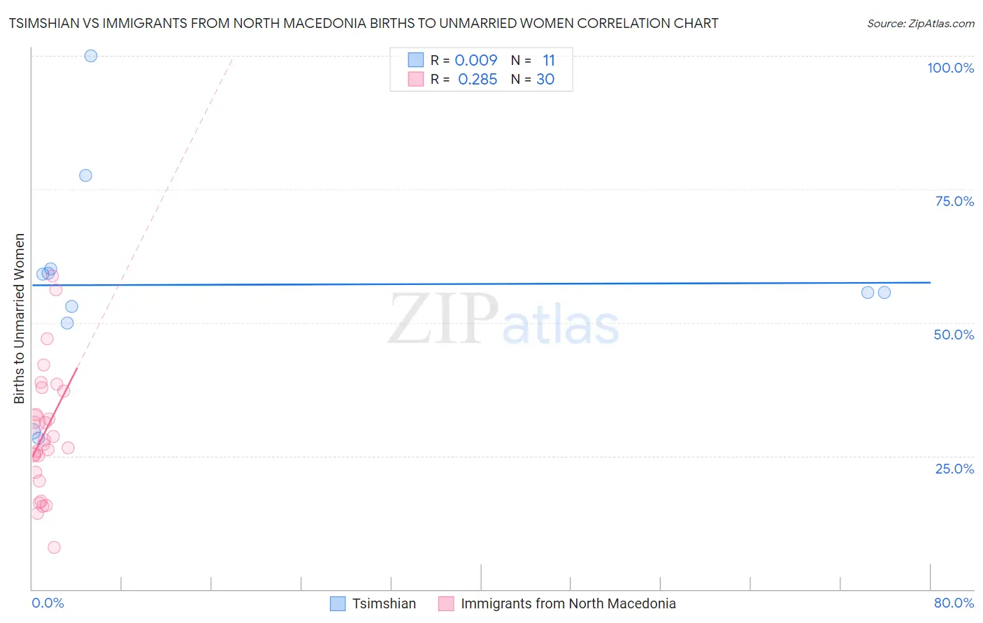 Tsimshian vs Immigrants from North Macedonia Births to Unmarried Women