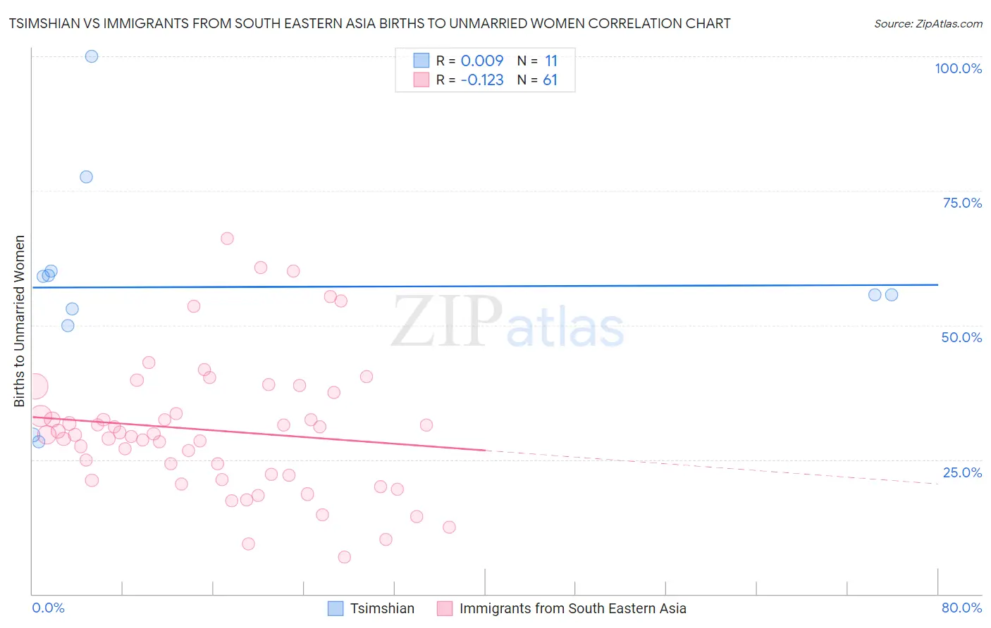 Tsimshian vs Immigrants from South Eastern Asia Births to Unmarried Women