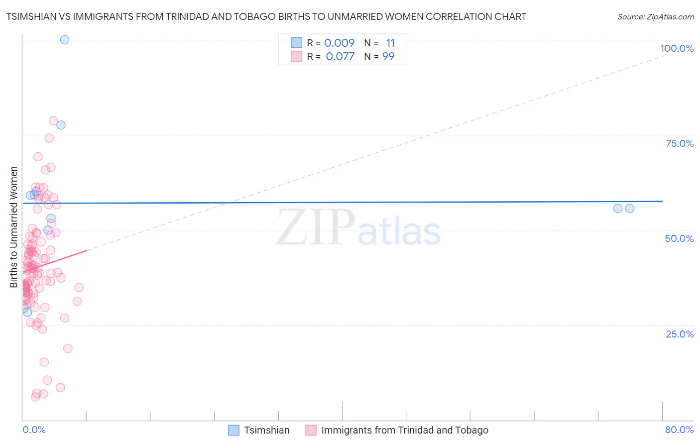 Tsimshian vs Immigrants from Trinidad and Tobago Births to Unmarried Women