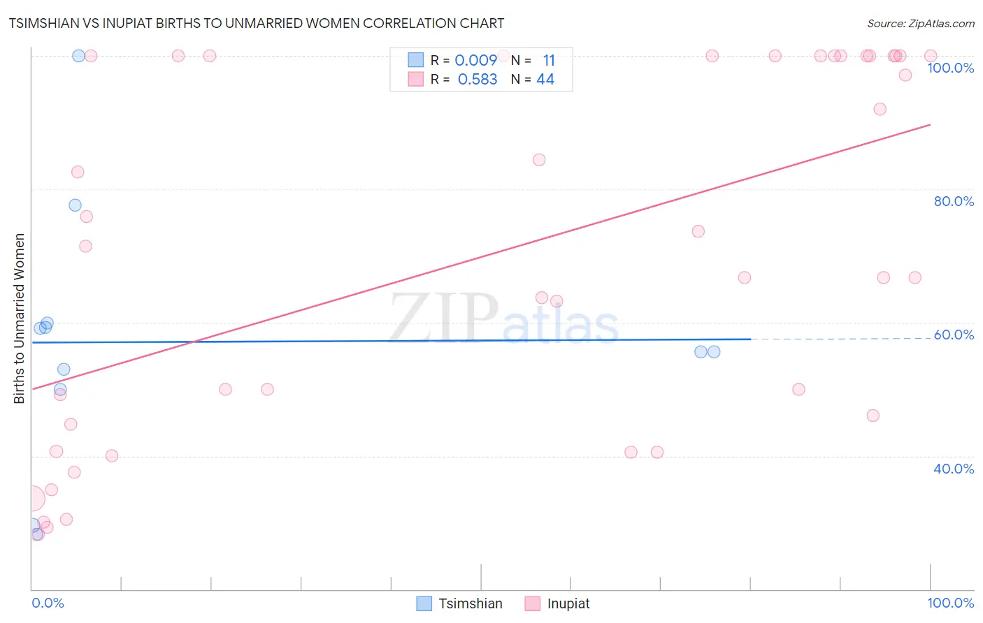 Tsimshian vs Inupiat Births to Unmarried Women