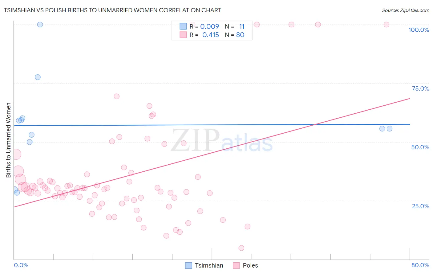 Tsimshian vs Polish Births to Unmarried Women