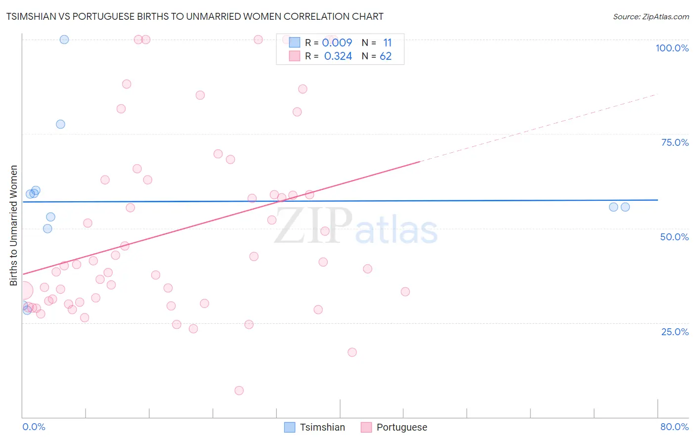 Tsimshian vs Portuguese Births to Unmarried Women
