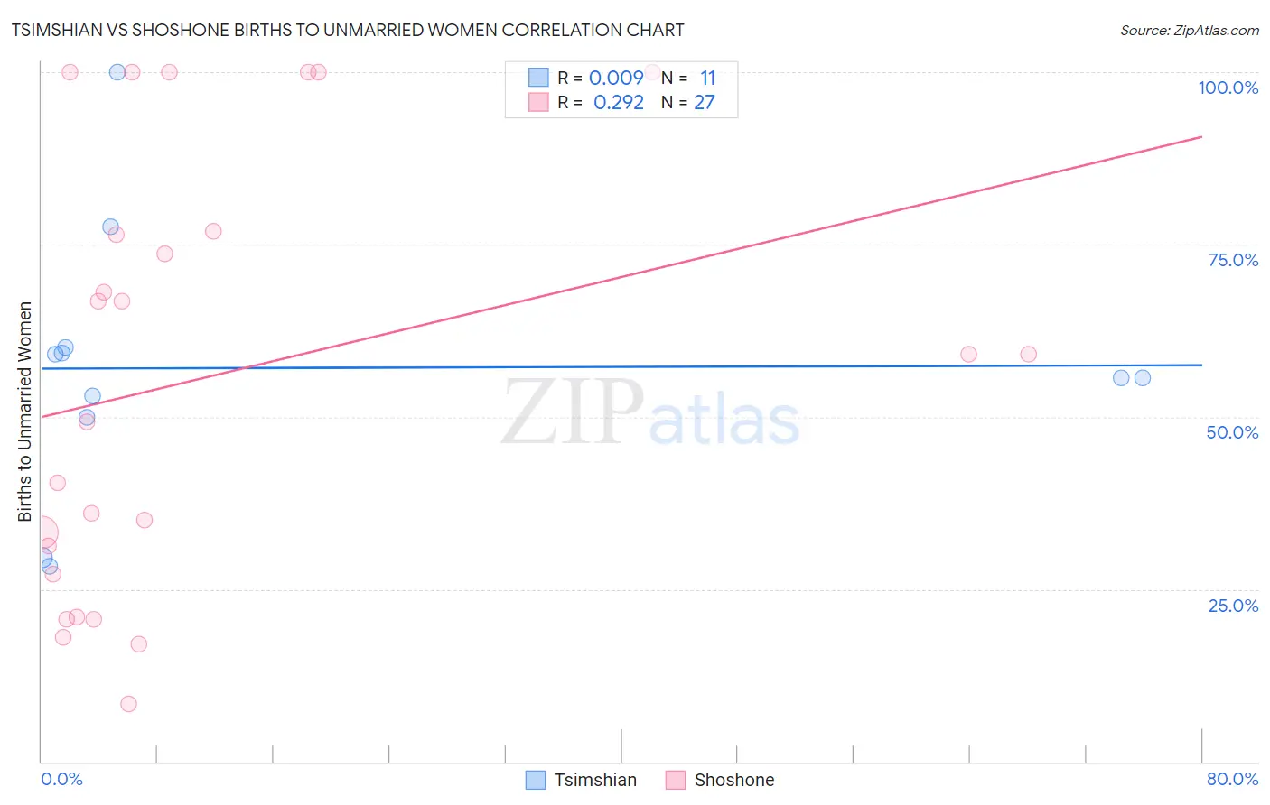 Tsimshian vs Shoshone Births to Unmarried Women