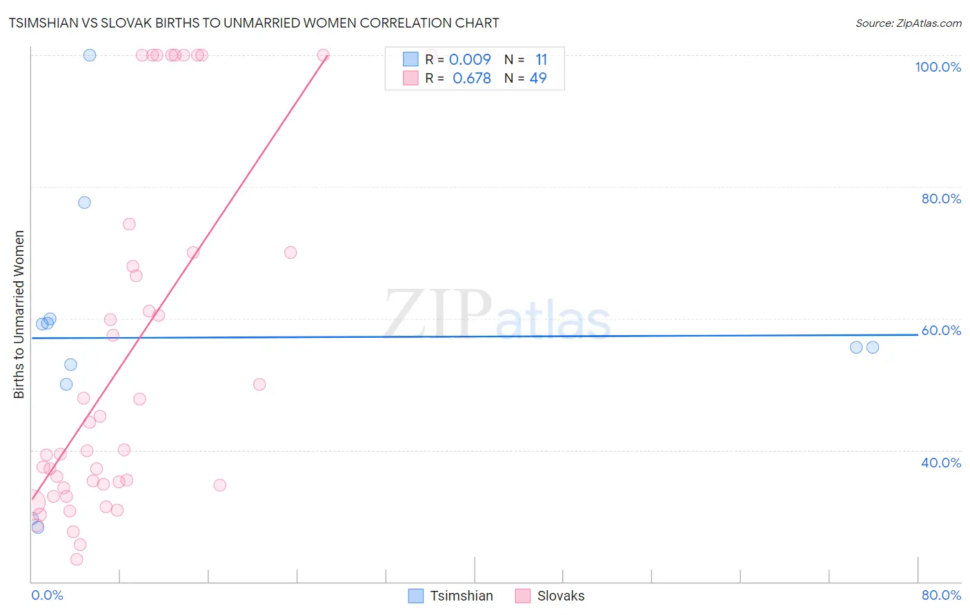 Tsimshian vs Slovak Births to Unmarried Women
