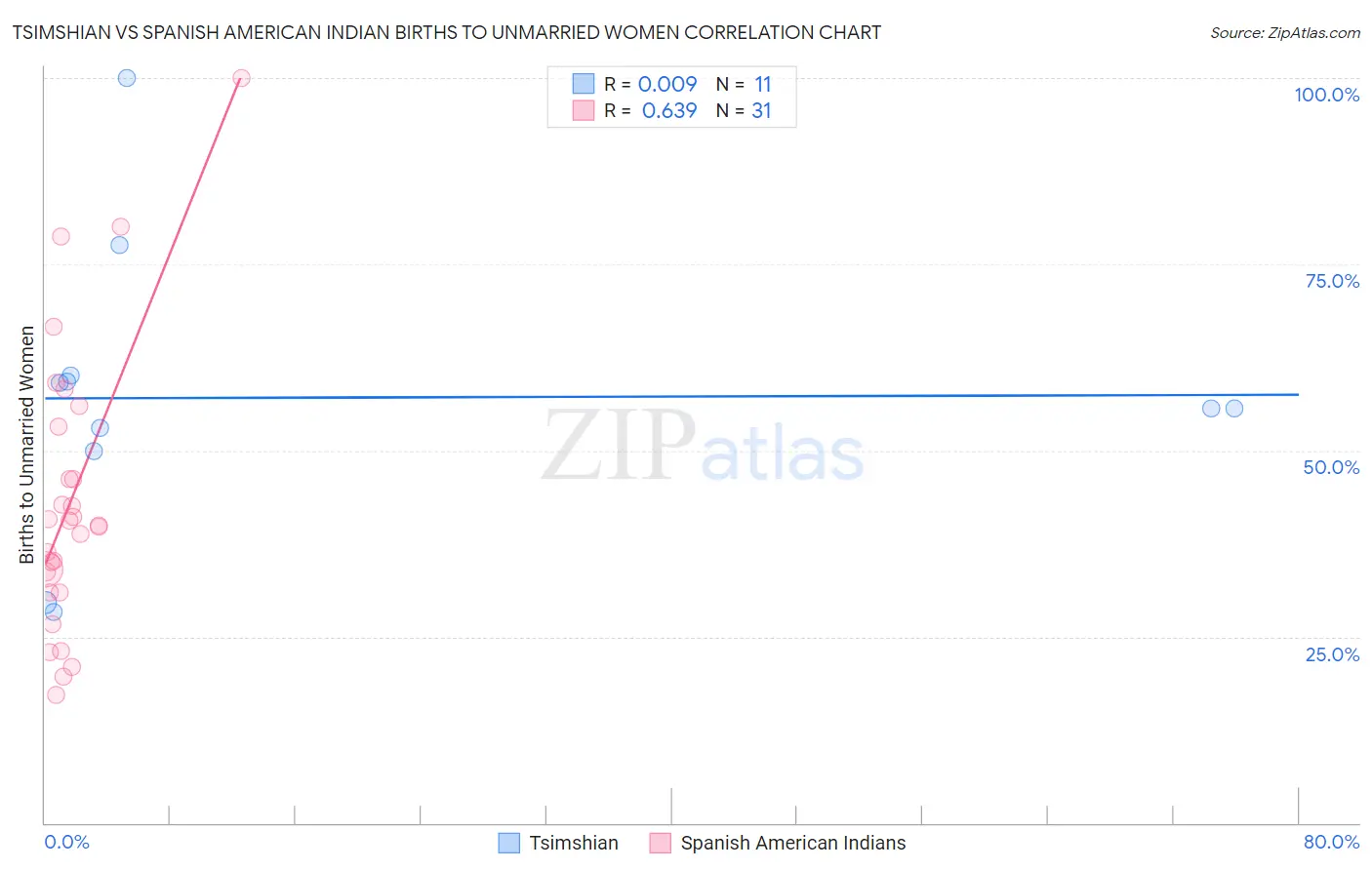 Tsimshian vs Spanish American Indian Births to Unmarried Women
