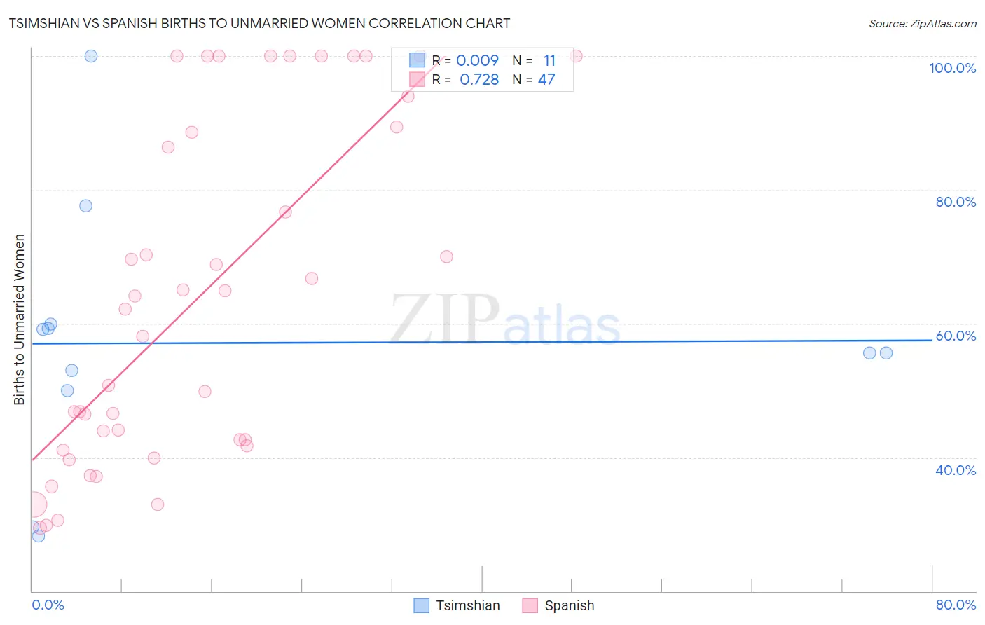 Tsimshian vs Spanish Births to Unmarried Women