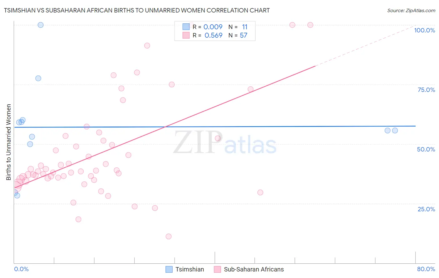 Tsimshian vs Subsaharan African Births to Unmarried Women