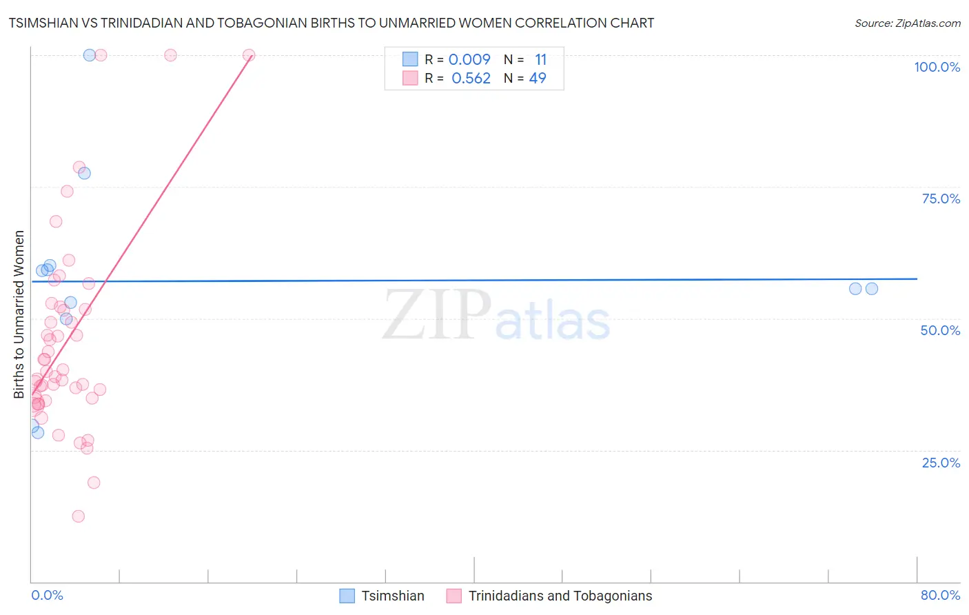 Tsimshian vs Trinidadian and Tobagonian Births to Unmarried Women