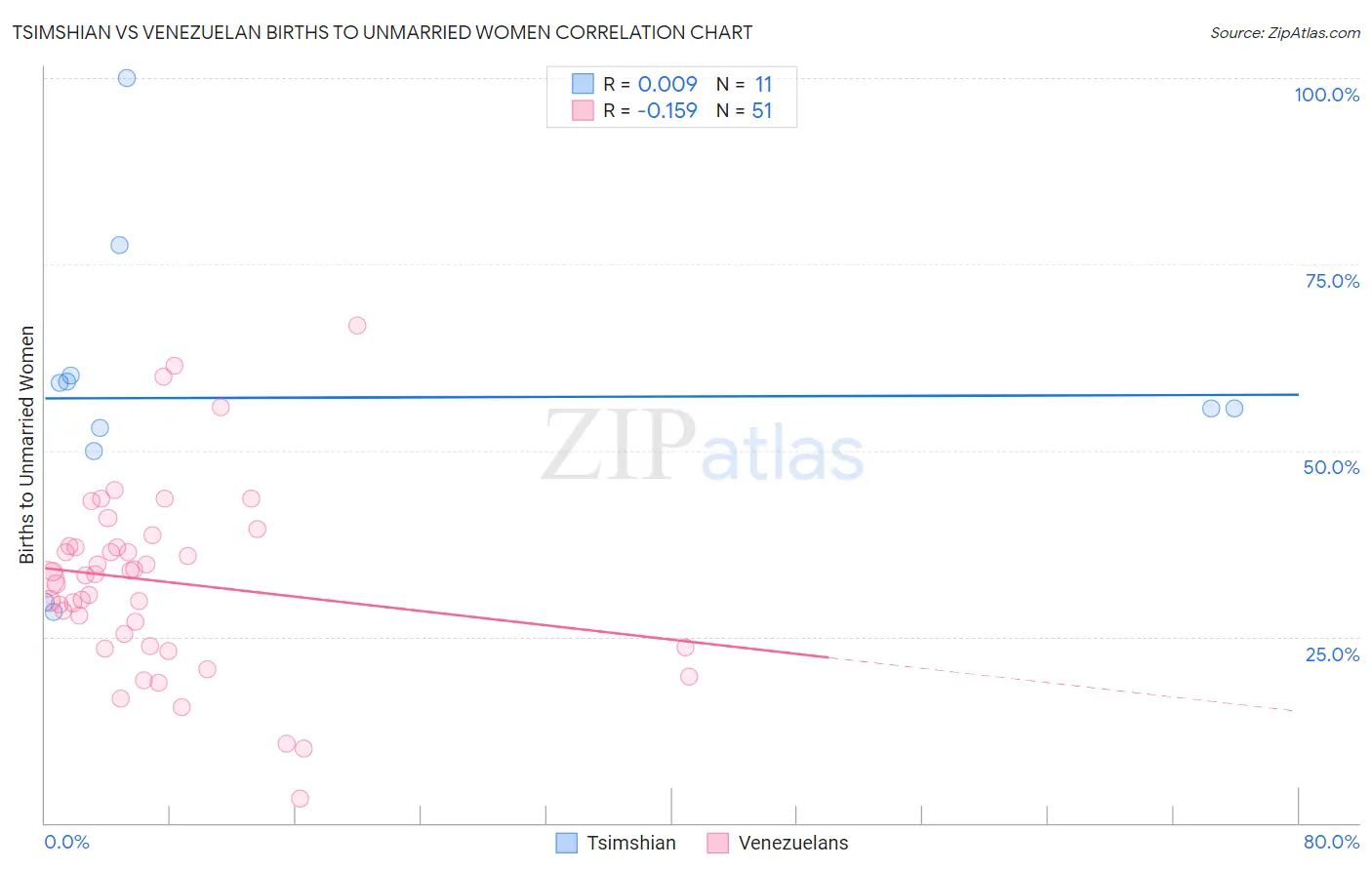 Tsimshian vs Venezuelan Births to Unmarried Women