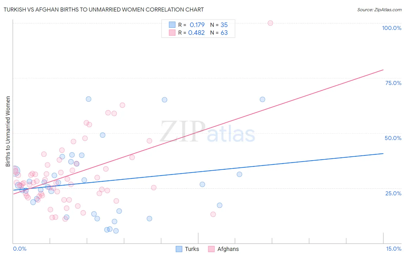 Turkish vs Afghan Births to Unmarried Women