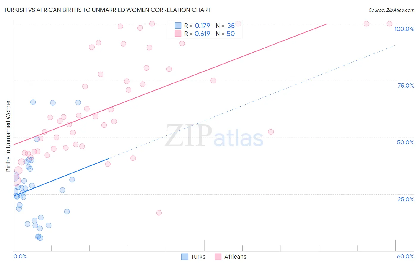 Turkish vs African Births to Unmarried Women