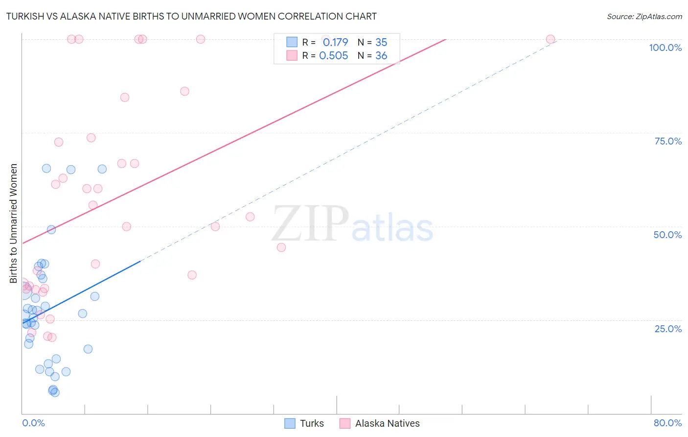 Turkish vs Alaska Native Births to Unmarried Women