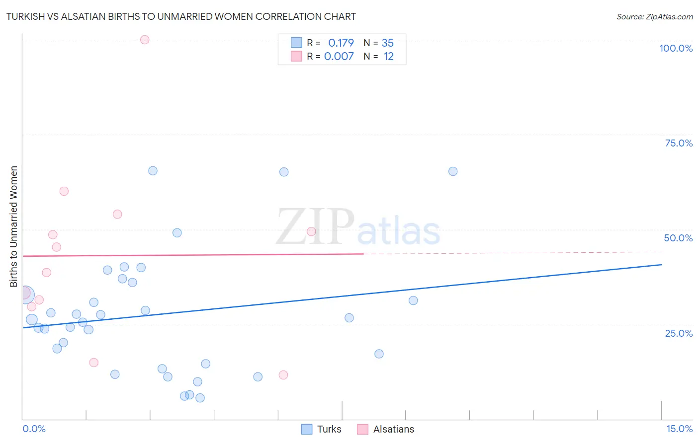 Turkish vs Alsatian Births to Unmarried Women