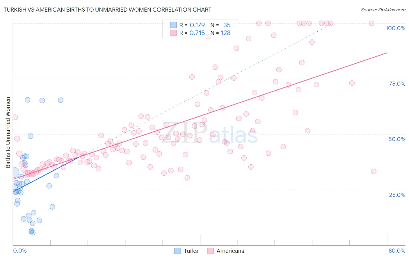 Turkish vs American Births to Unmarried Women