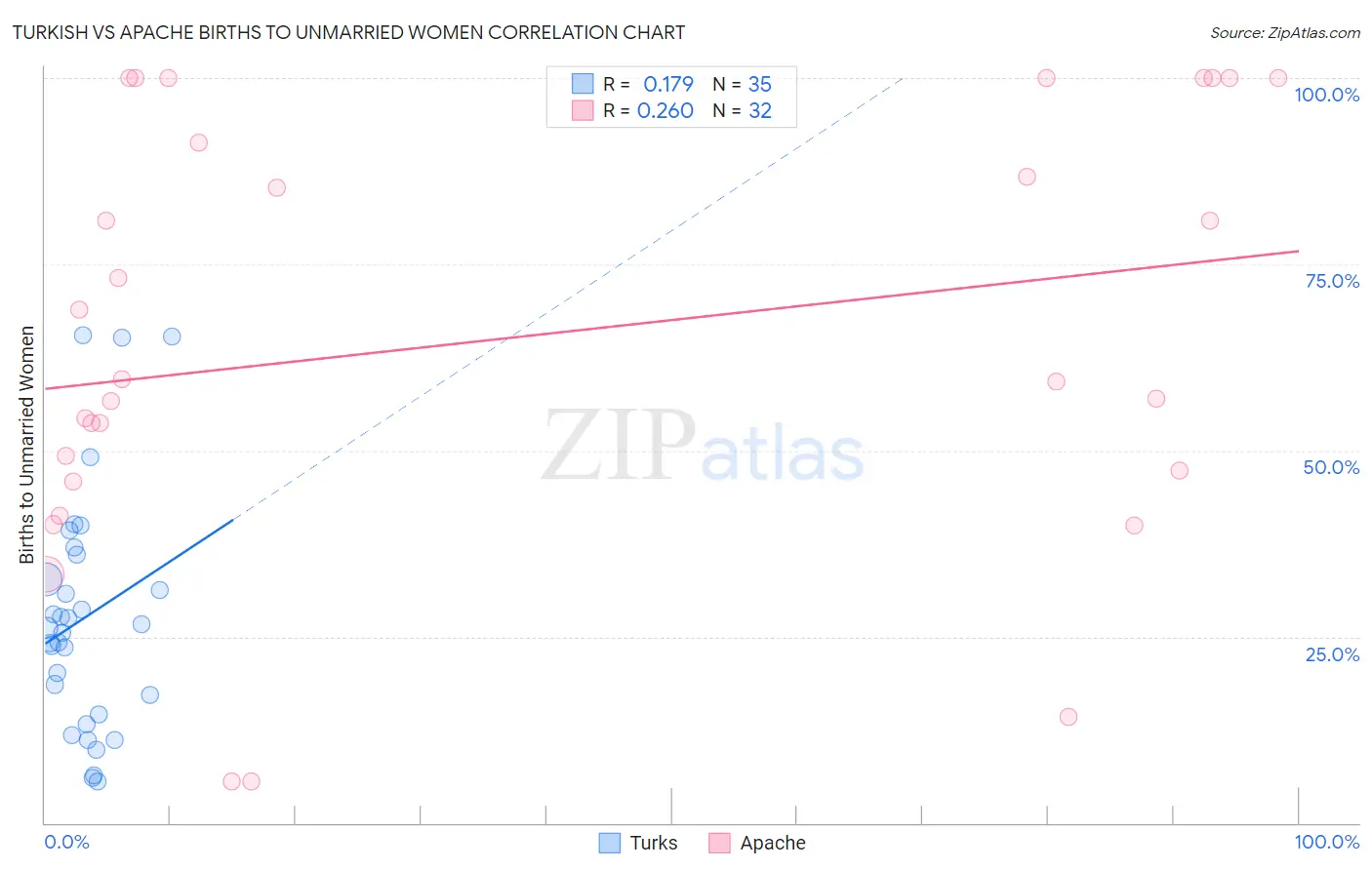 Turkish vs Apache Births to Unmarried Women