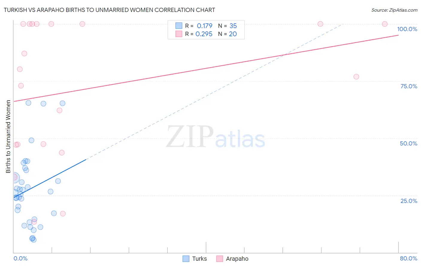 Turkish vs Arapaho Births to Unmarried Women