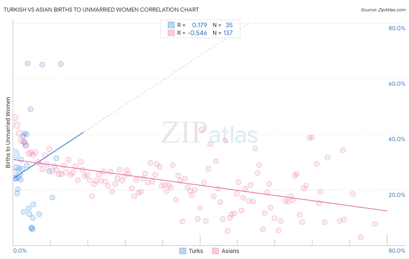 Turkish vs Asian Births to Unmarried Women