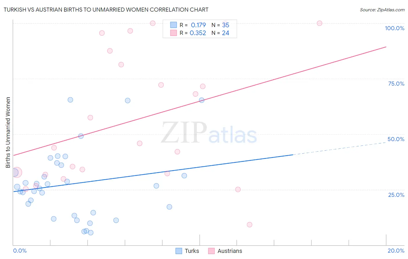 Turkish vs Austrian Births to Unmarried Women