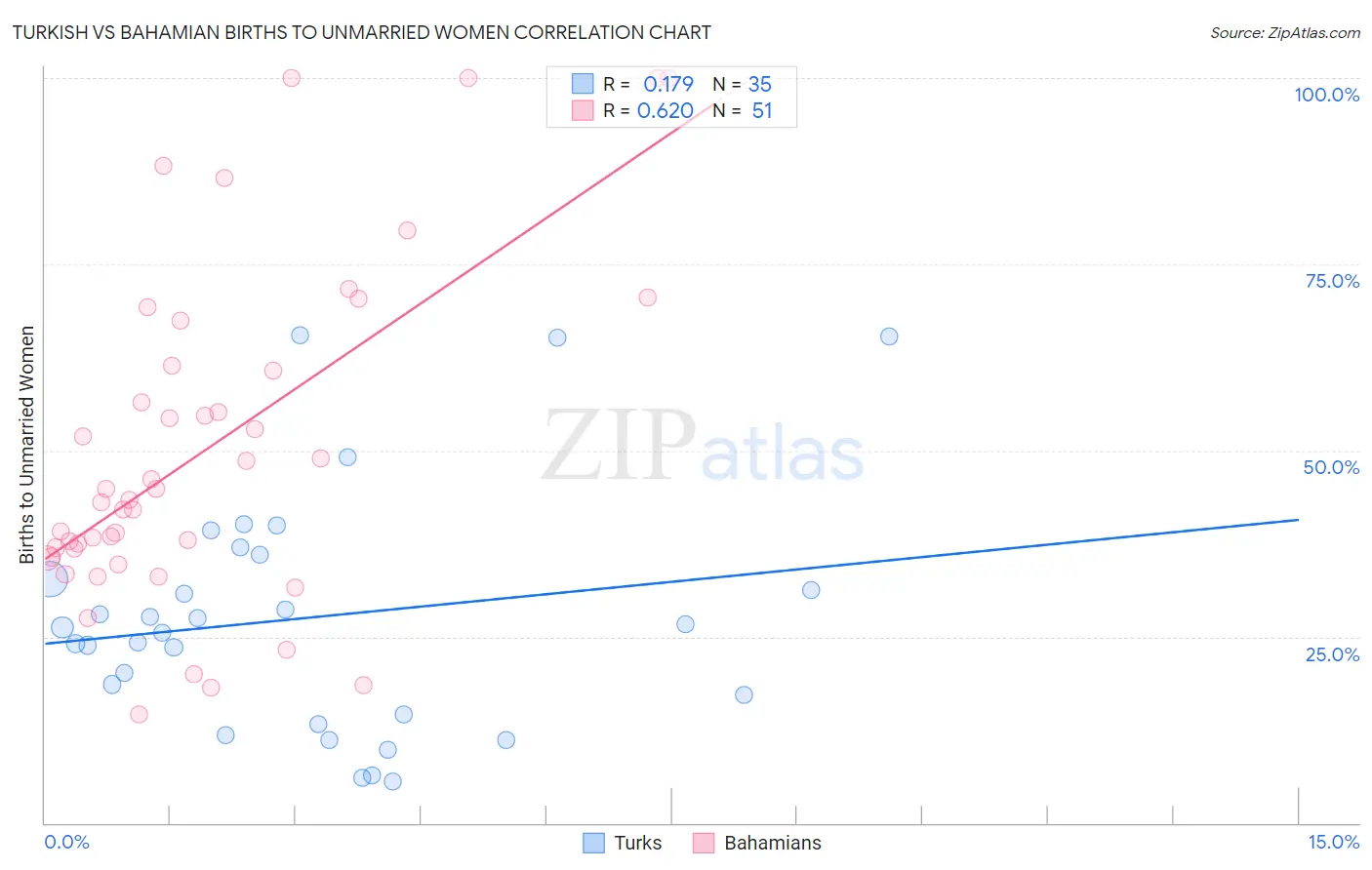 Turkish vs Bahamian Births to Unmarried Women