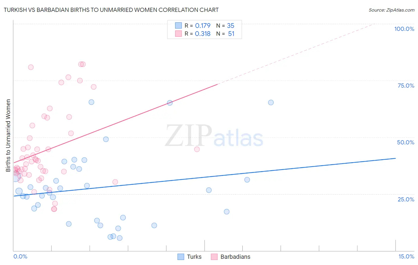 Turkish vs Barbadian Births to Unmarried Women