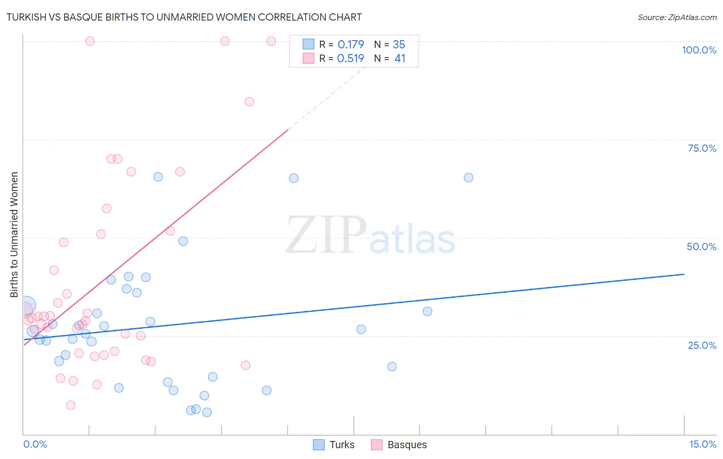 Turkish vs Basque Births to Unmarried Women