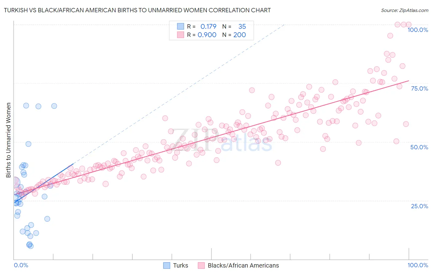 Turkish vs Black/African American Births to Unmarried Women