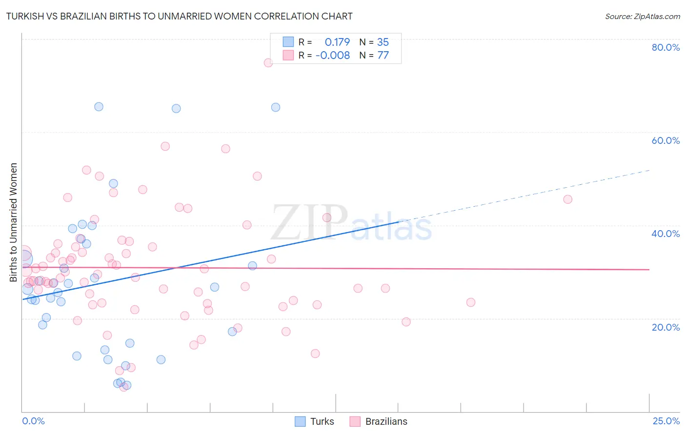 Turkish vs Brazilian Births to Unmarried Women