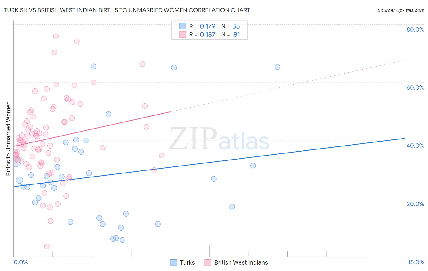 Turkish vs British West Indian Births to Unmarried Women