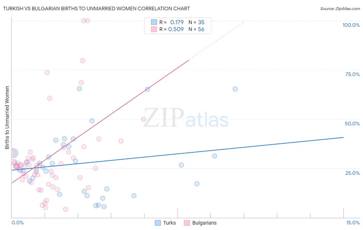 Turkish vs Bulgarian Births to Unmarried Women