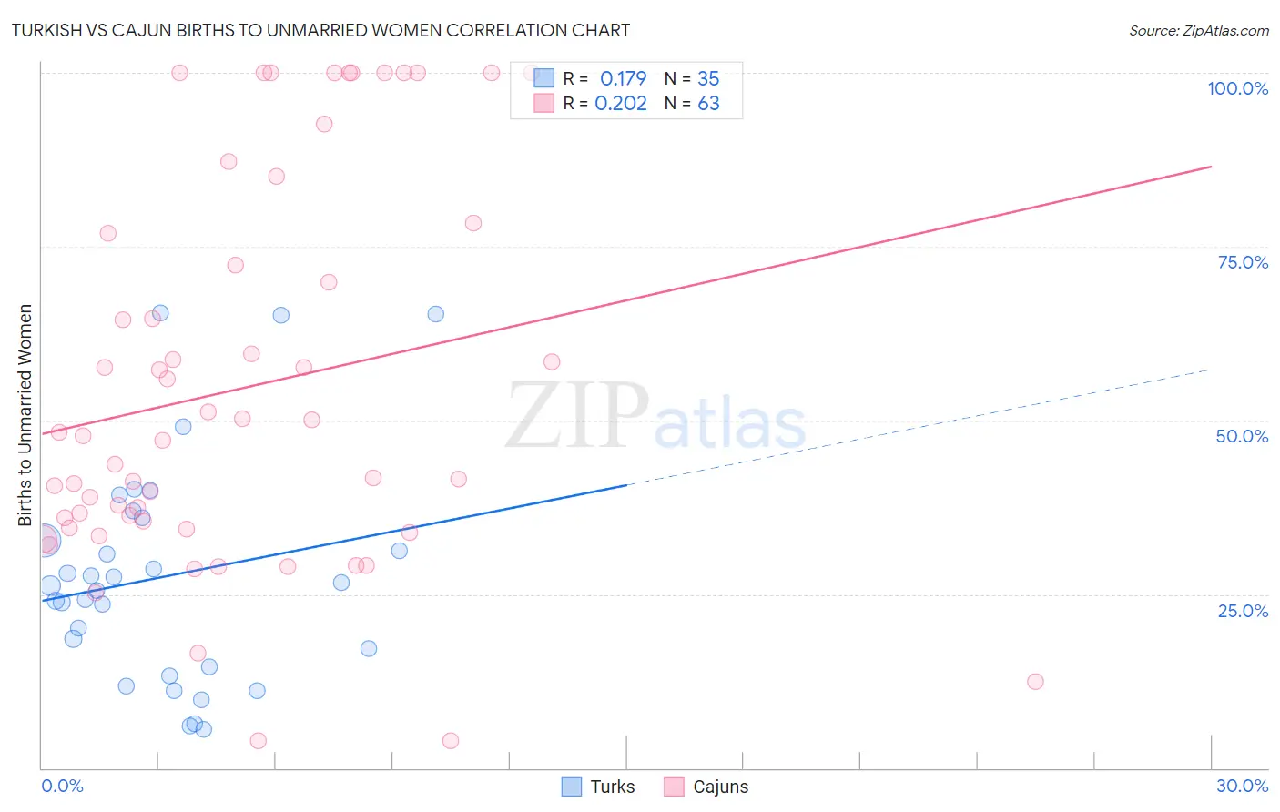 Turkish vs Cajun Births to Unmarried Women