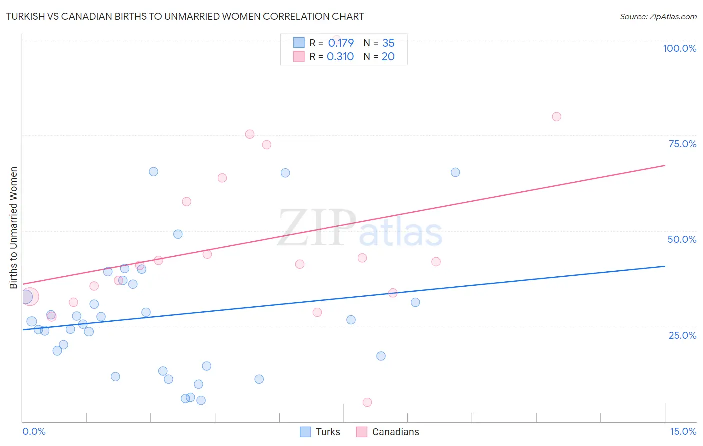 Turkish vs Canadian Births to Unmarried Women