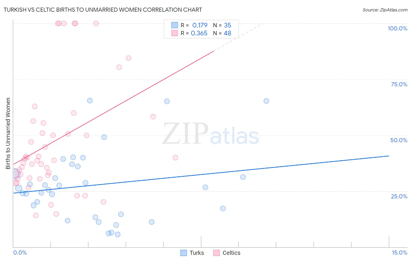 Turkish vs Celtic Births to Unmarried Women