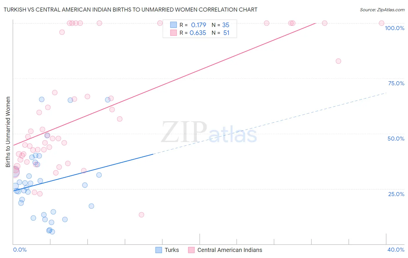 Turkish vs Central American Indian Births to Unmarried Women
