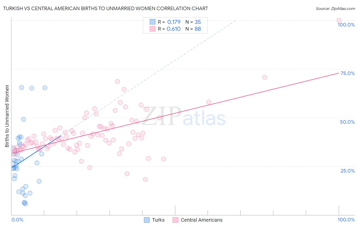 Turkish vs Central American Births to Unmarried Women