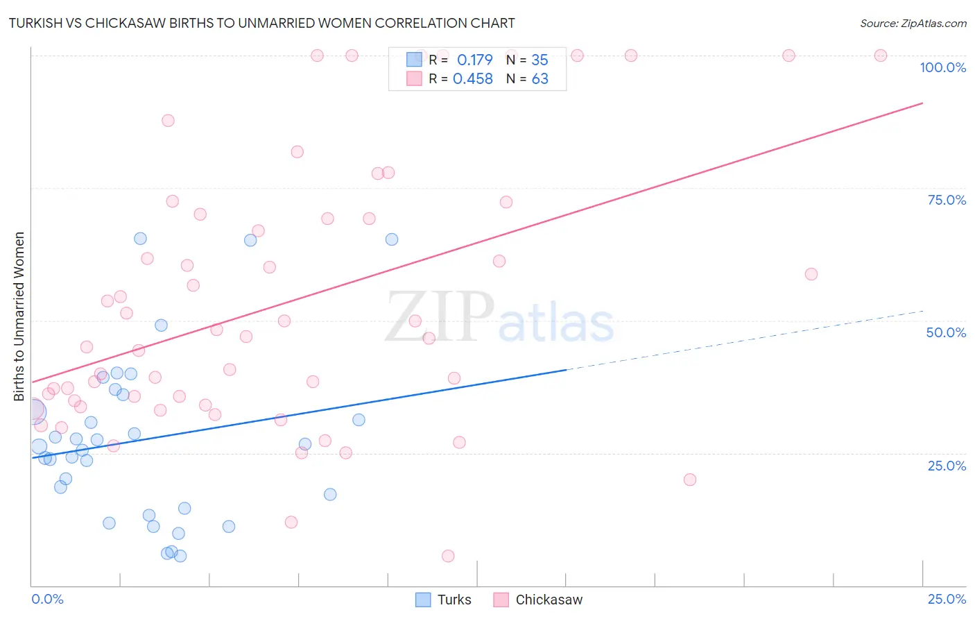 Turkish vs Chickasaw Births to Unmarried Women