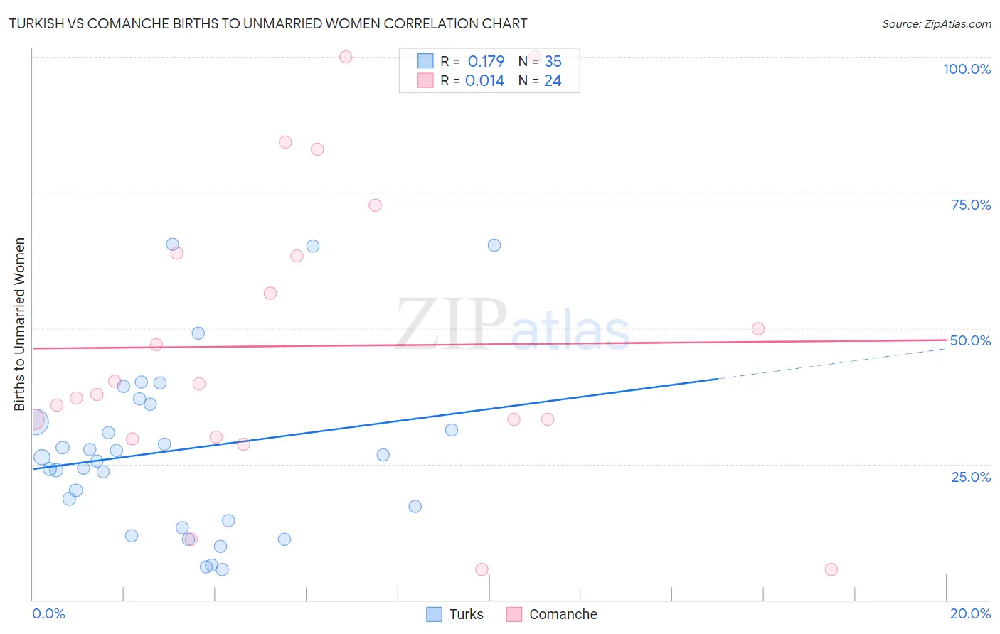 Turkish vs Comanche Births to Unmarried Women