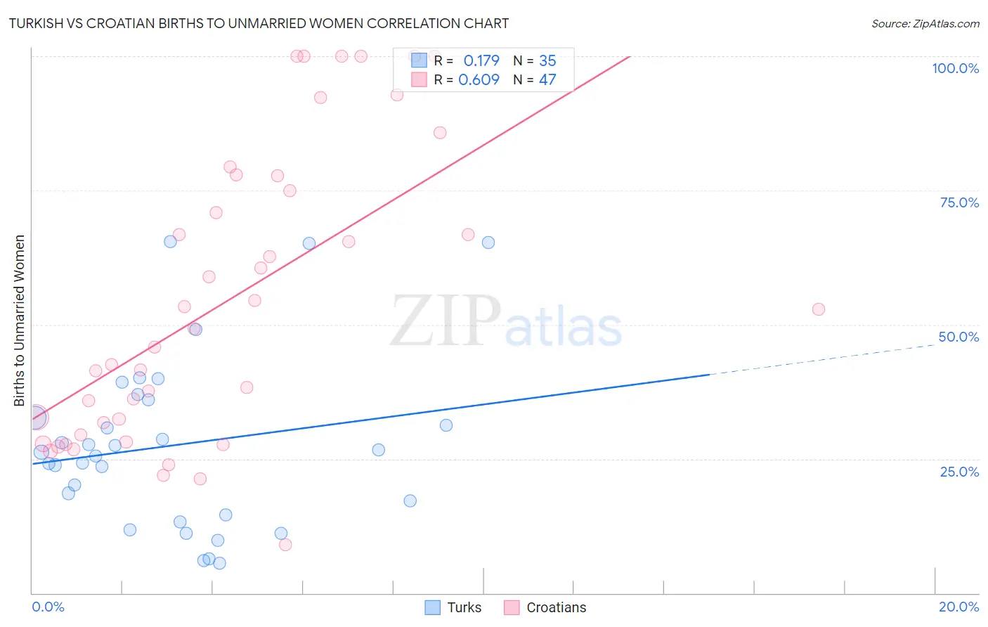 Turkish vs Croatian Births to Unmarried Women