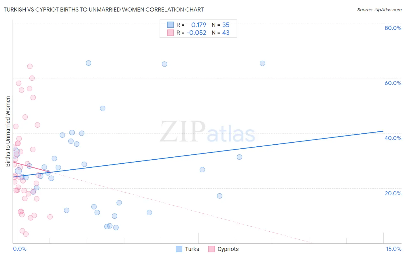 Turkish vs Cypriot Births to Unmarried Women