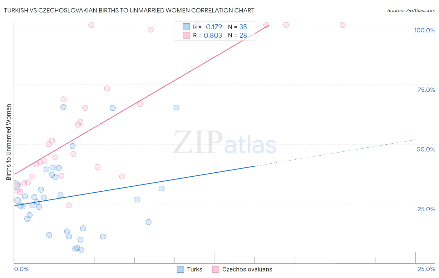 Turkish vs Czechoslovakian Births to Unmarried Women
