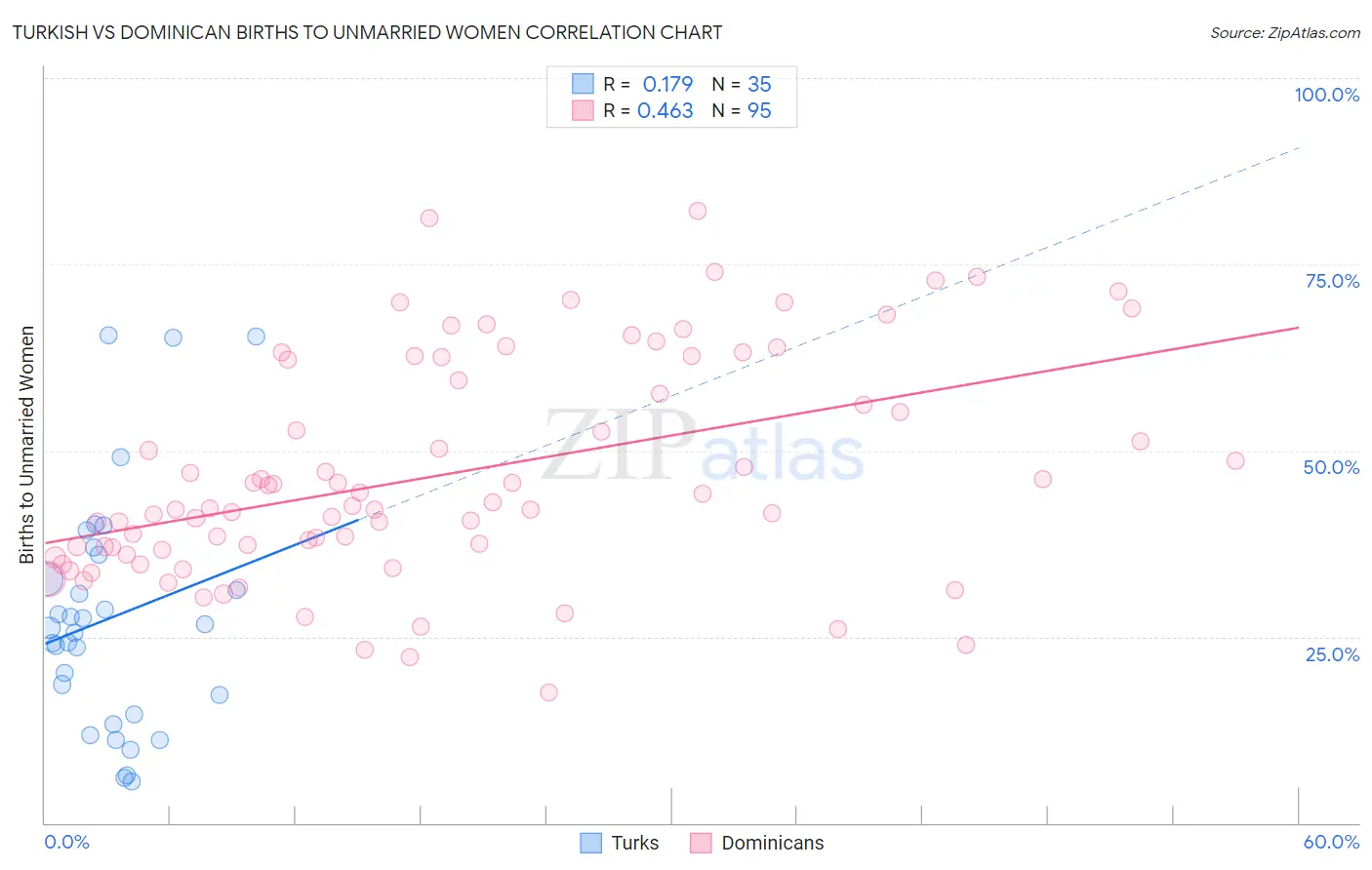 Turkish vs Dominican Births to Unmarried Women