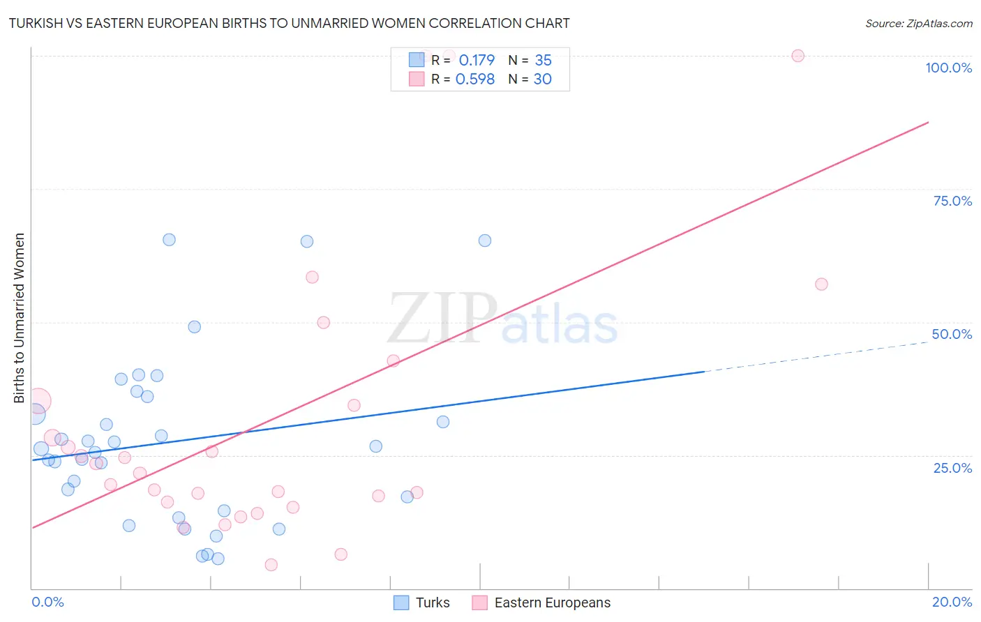 Turkish vs Eastern European Births to Unmarried Women