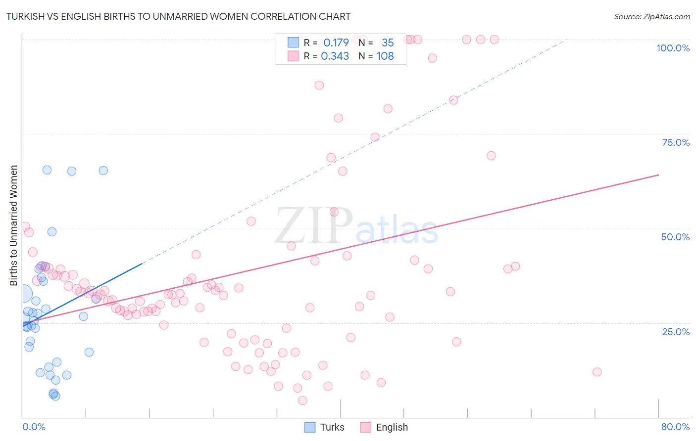 Turkish vs English Births to Unmarried Women