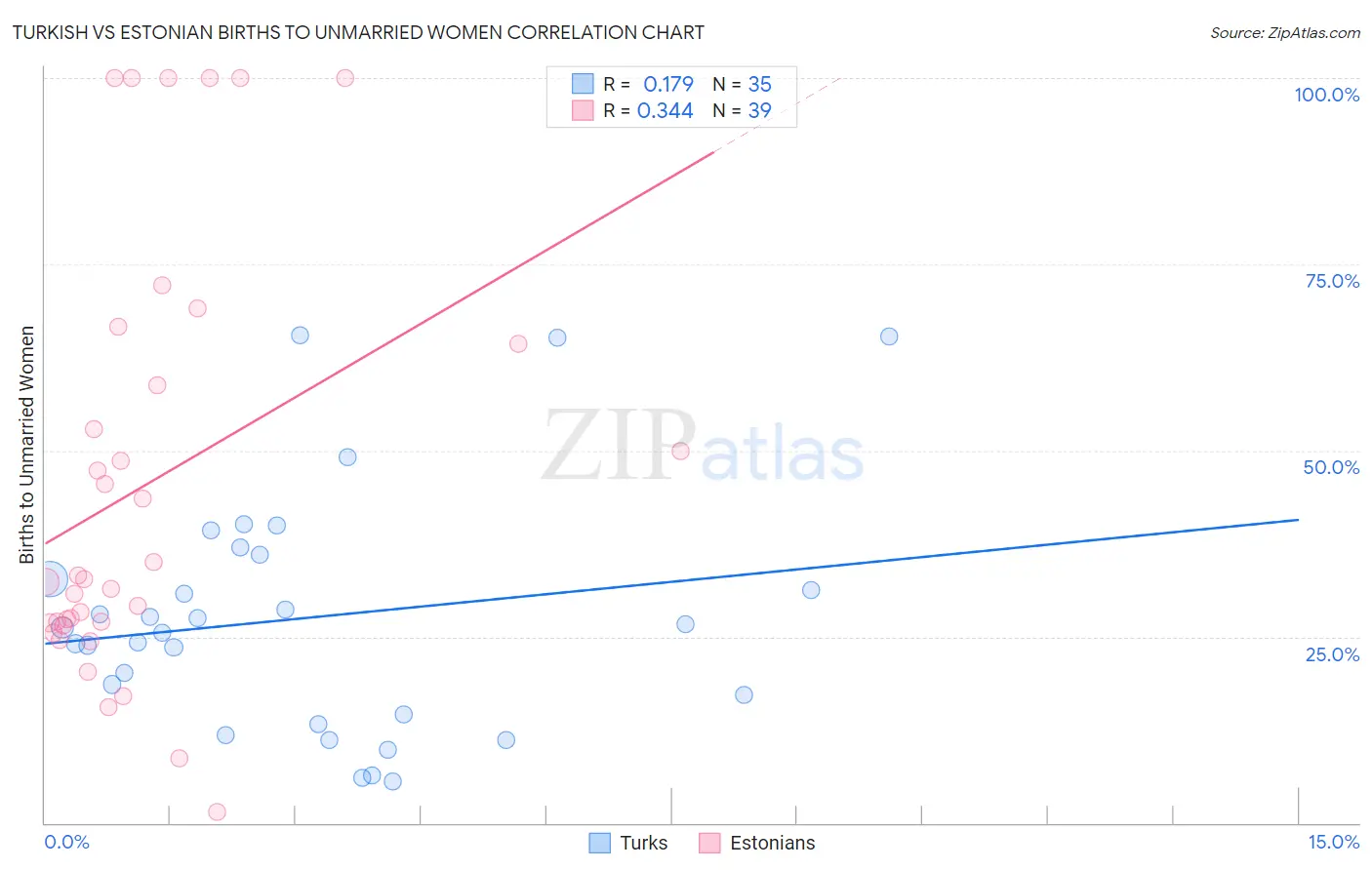 Turkish vs Estonian Births to Unmarried Women