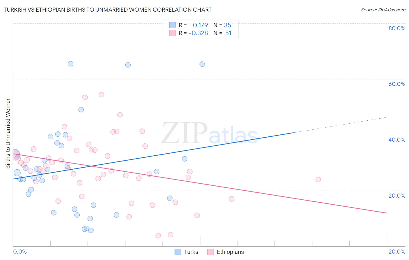 Turkish vs Ethiopian Births to Unmarried Women
