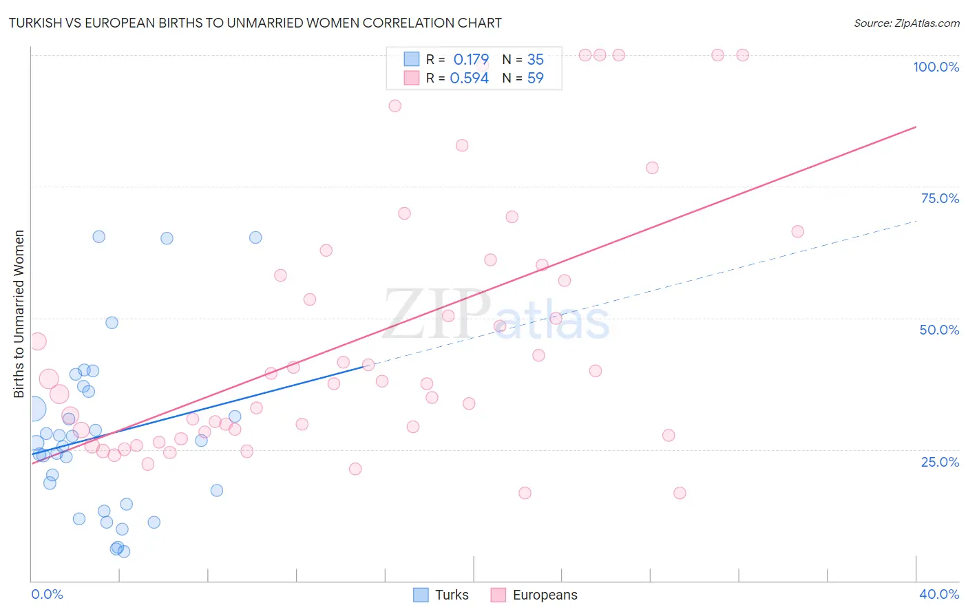 Turkish vs European Births to Unmarried Women