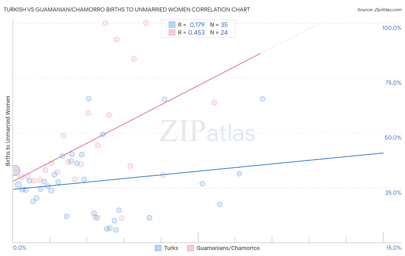 Turkish vs Guamanian/Chamorro Births to Unmarried Women