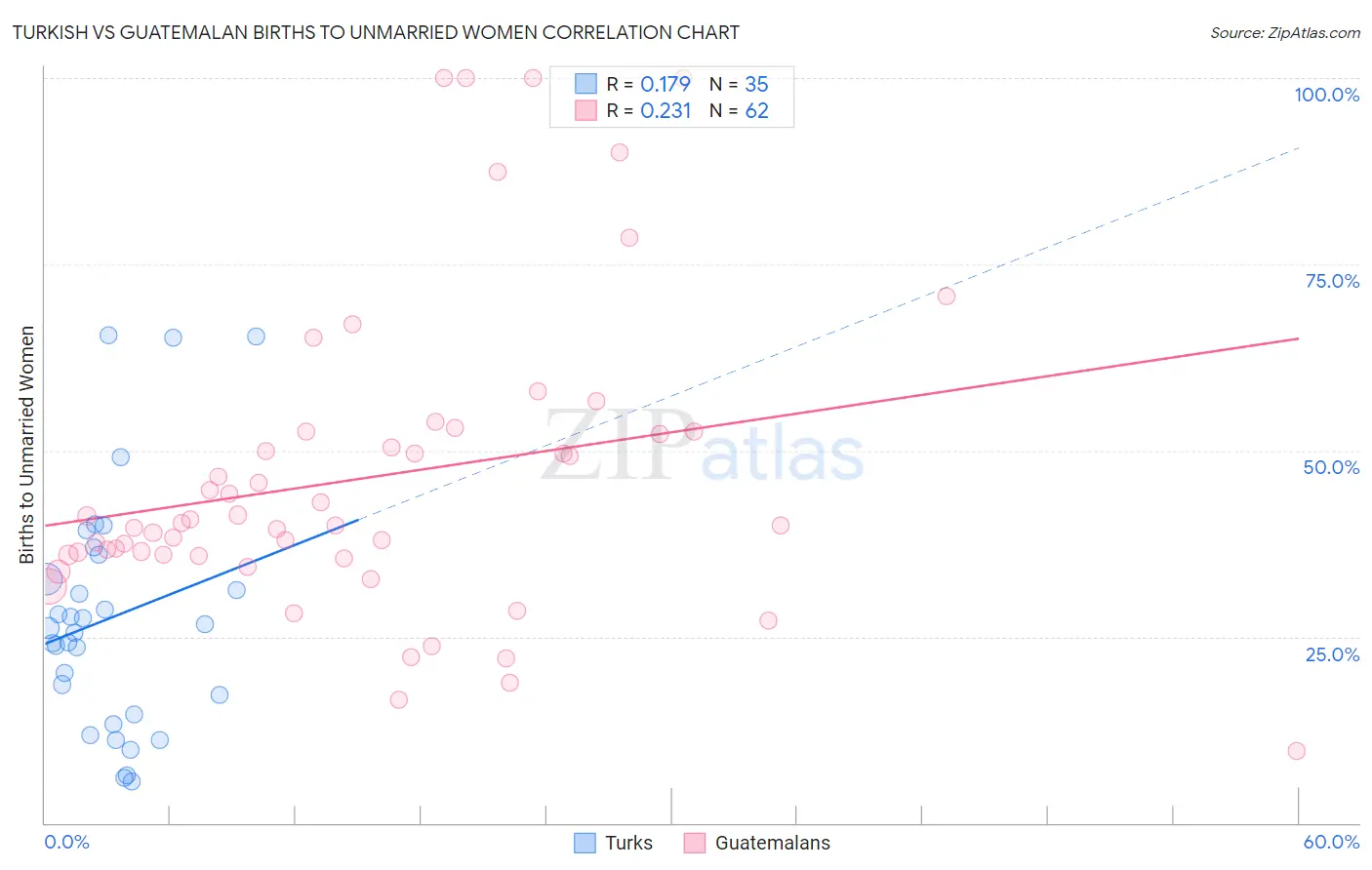 Turkish vs Guatemalan Births to Unmarried Women